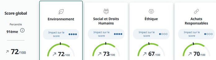 Environnement:60/100;Social et droit humain:60/100;éthique:60/100;achats responsables:50/100