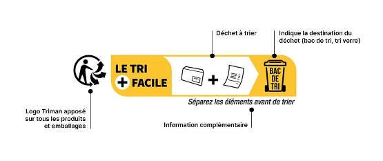 Schéma expliquant la consigne de tri selon les logos